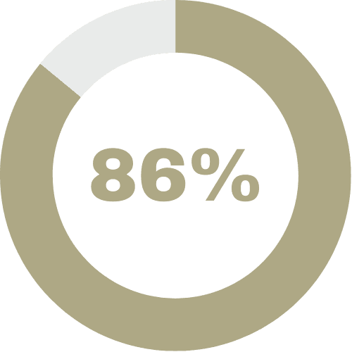 distictionolevels